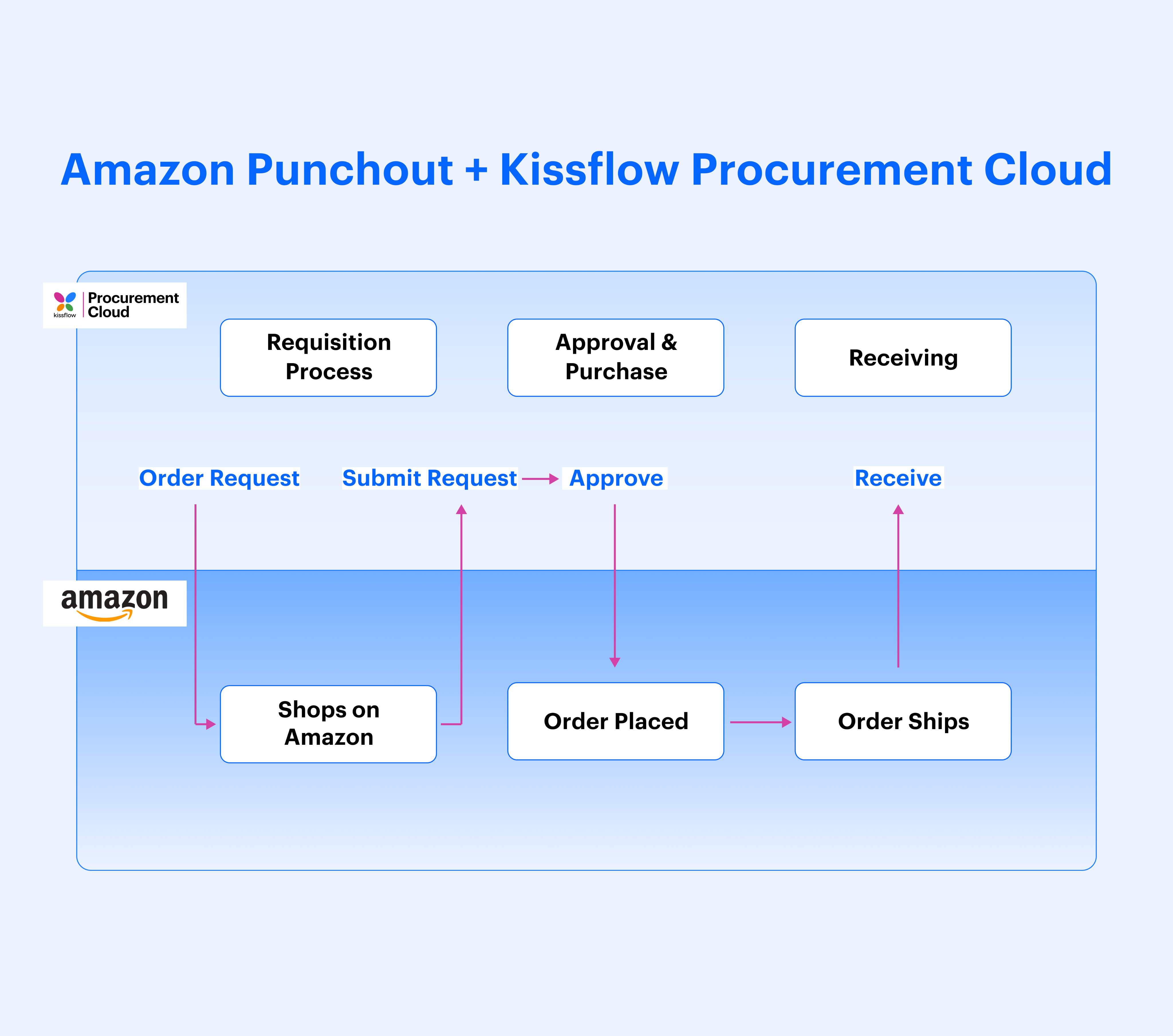 How Kissflow Procurement Cloud + Amazon Punchout Integration Helps You